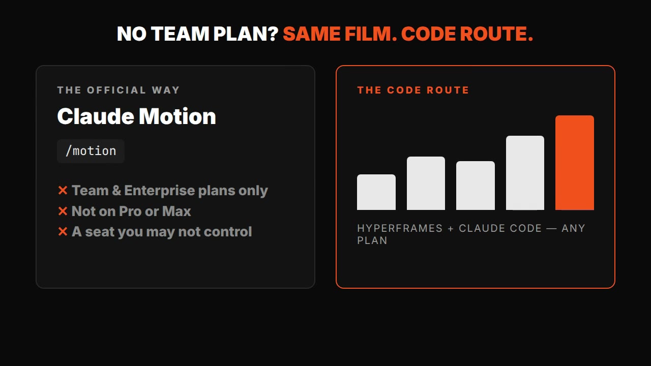 Claude Motion alternative — chart video without Motion (HyperFrames)