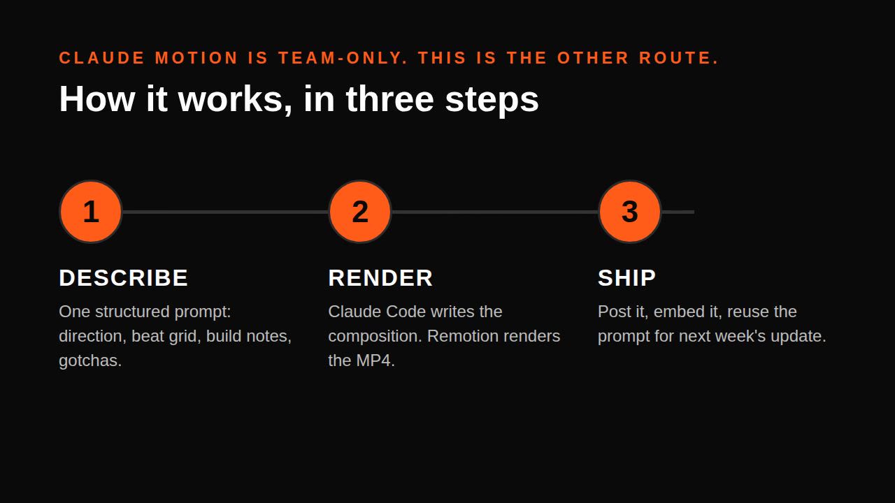 Claude Motion alternative — explainer without Motion (Remotion)