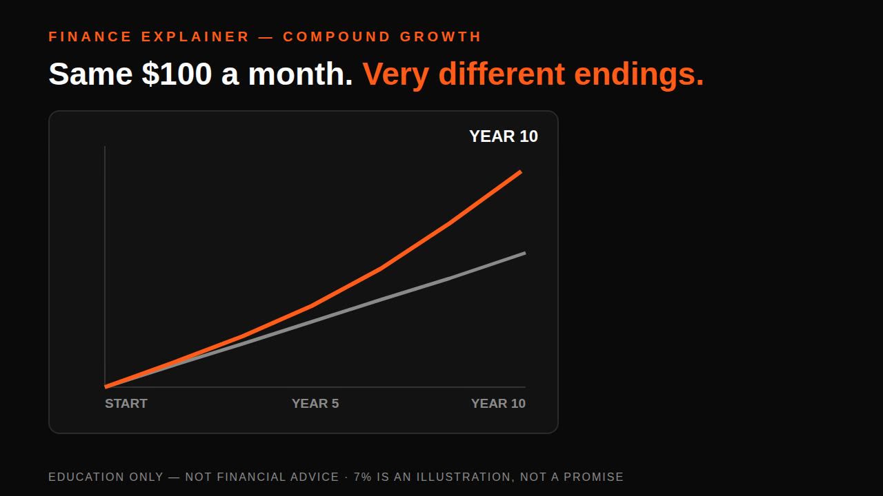Compound growth explainer — Remotion prompt (two-line chart, illustrative framing)
