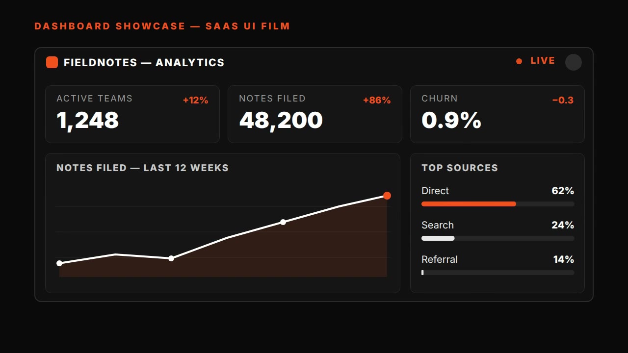 HyperFrames dashboard showcase prompt — SaaS UI film
